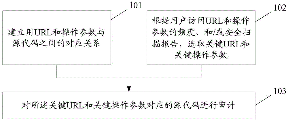 Code auditing method and apparatus