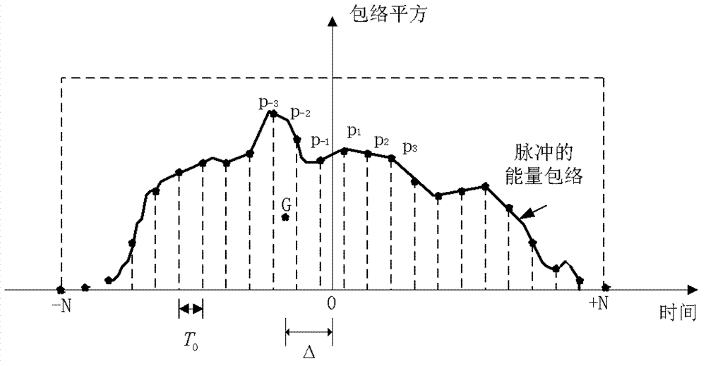 Method for estimating thunder impulse signal Time Difference of Arrival (TDOA)