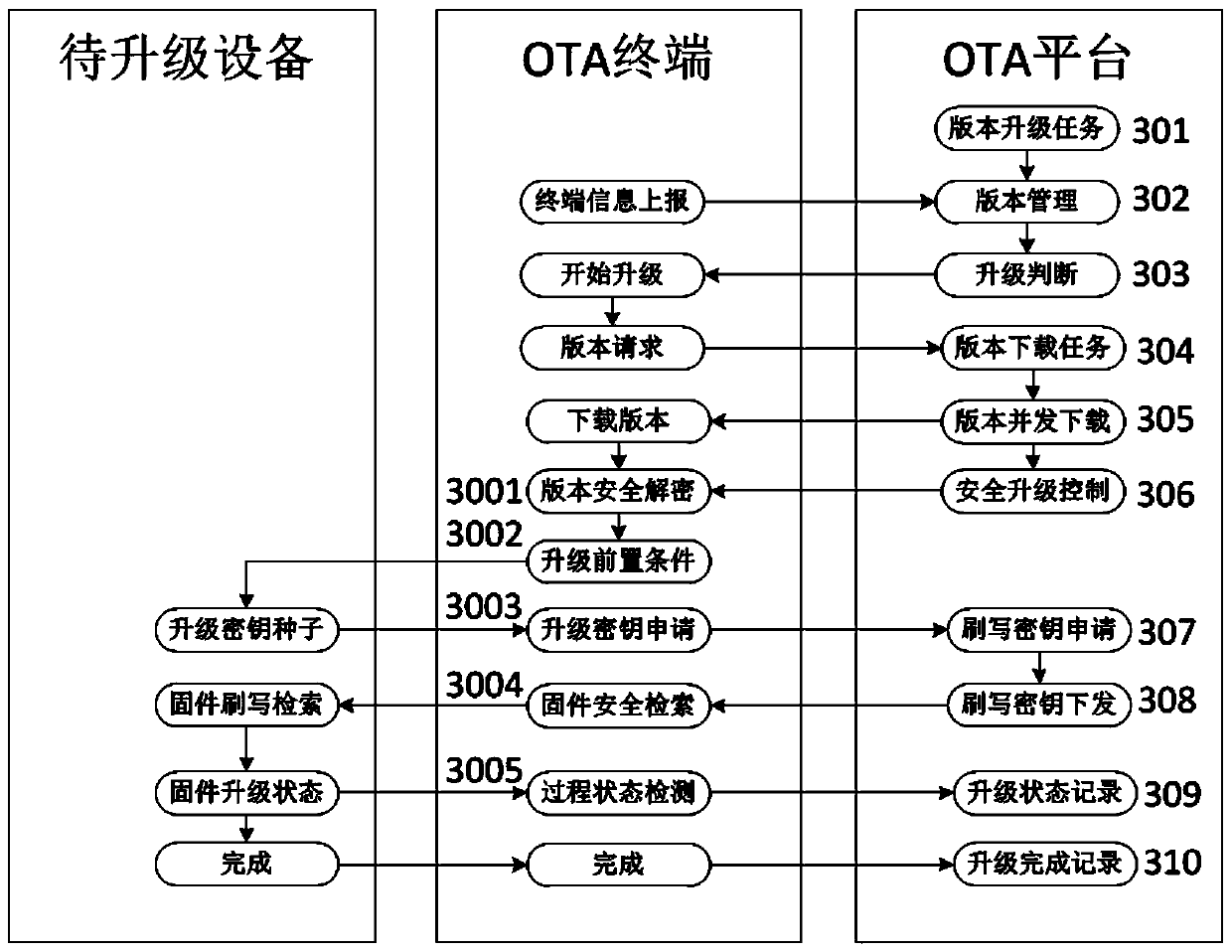 OTA security upgrading system and upgrading method thereof