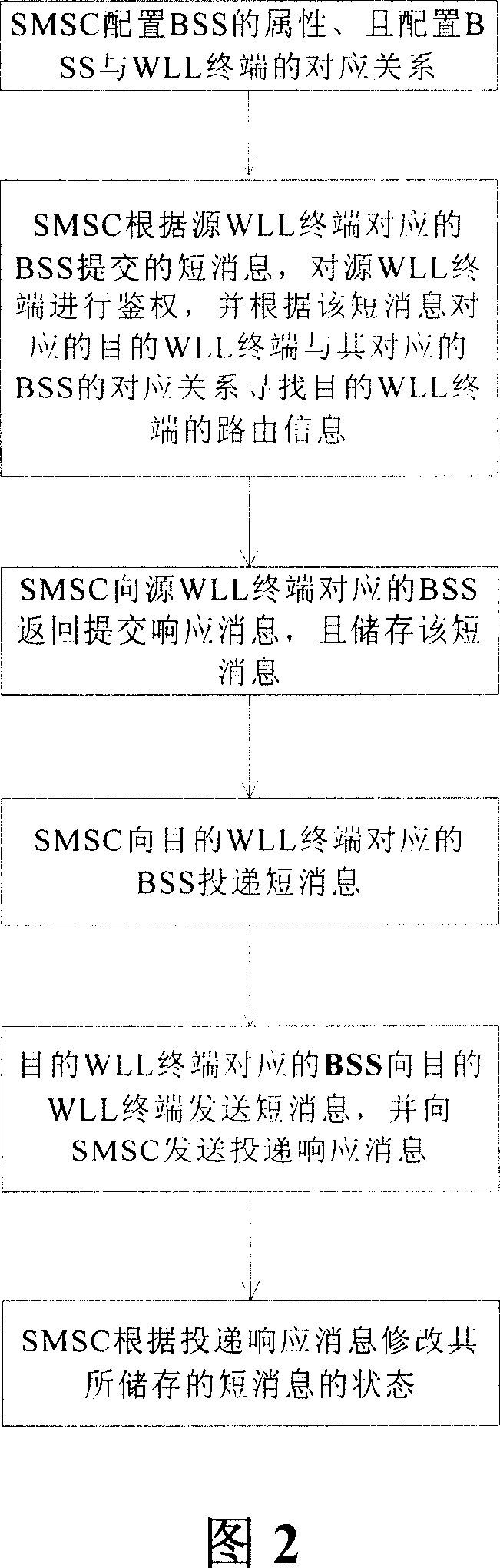 Method and system for providing short message service based on mobile communication technology