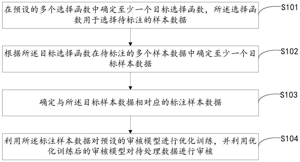 Data auditing method, device and equipment