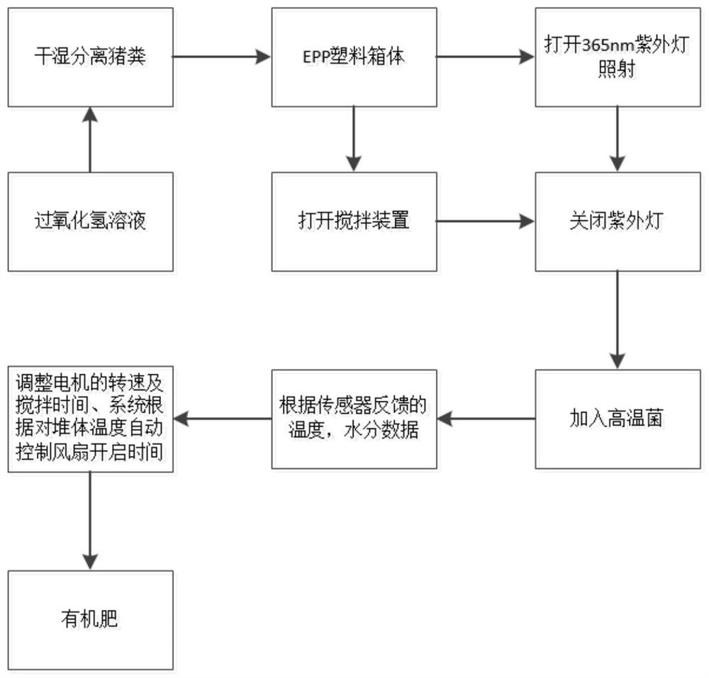 Efficient compost fermentation device based on ultraviolet degradation of antibiotics