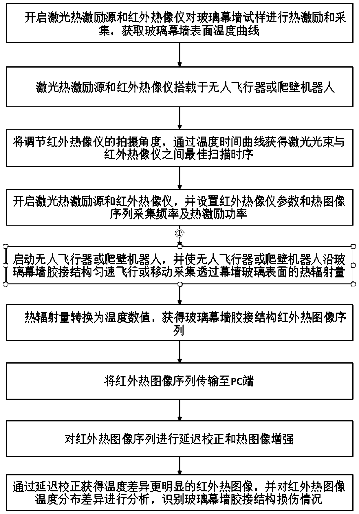 Active infrared thermal wave detection method and system for glass curtain wall glued structure damage