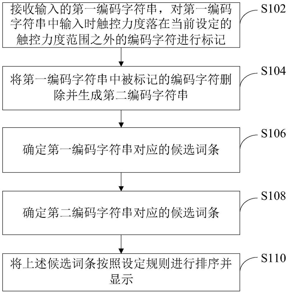 An input method error correction method and device