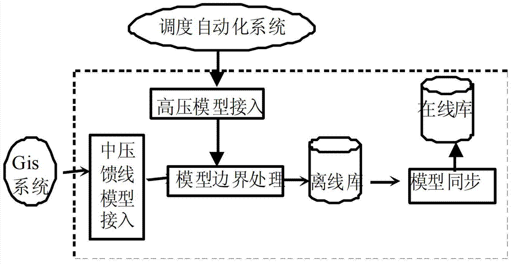 Distribution network model incremental storage method based on E language