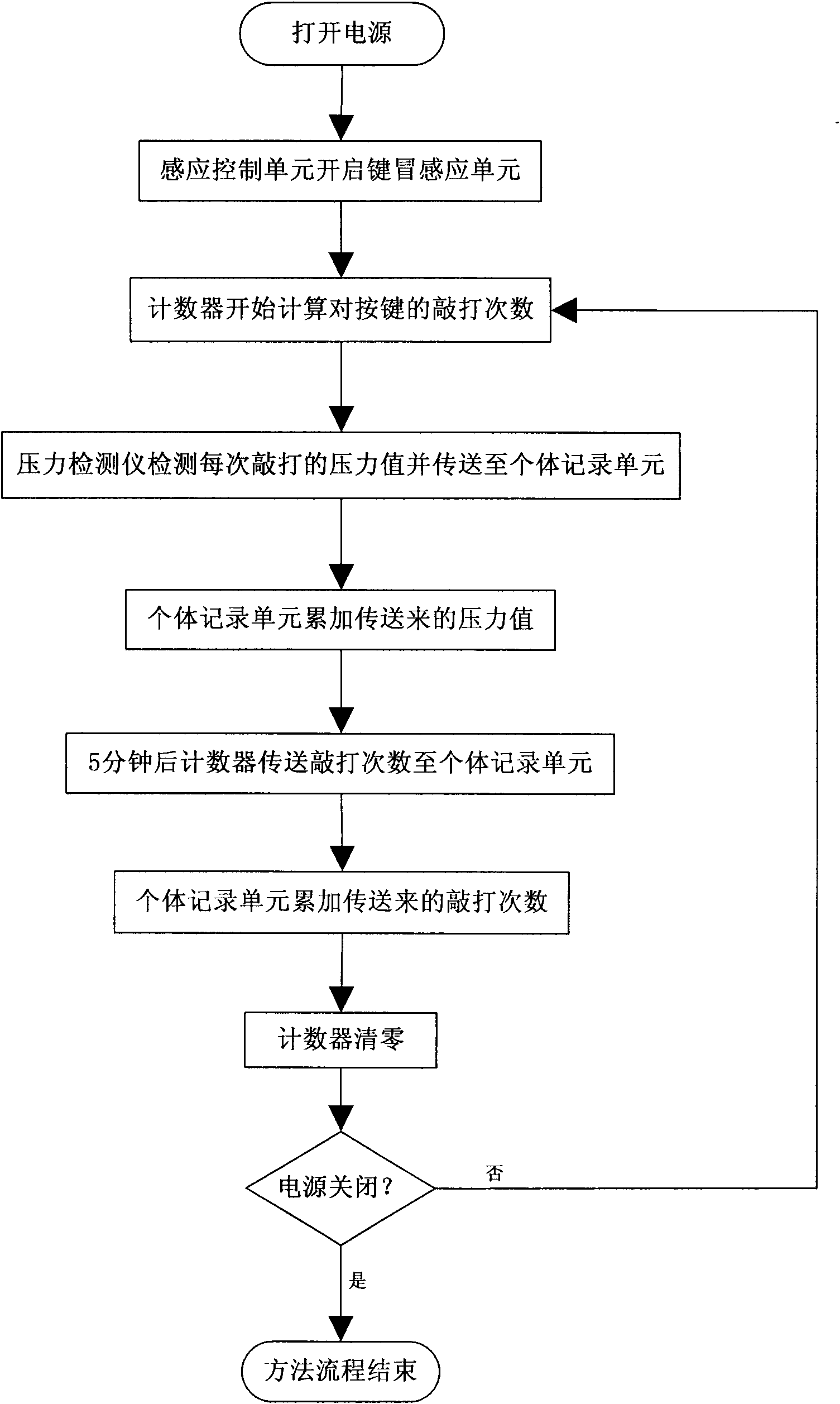 System and method for total calculation of loss and using situation of computer accessory device