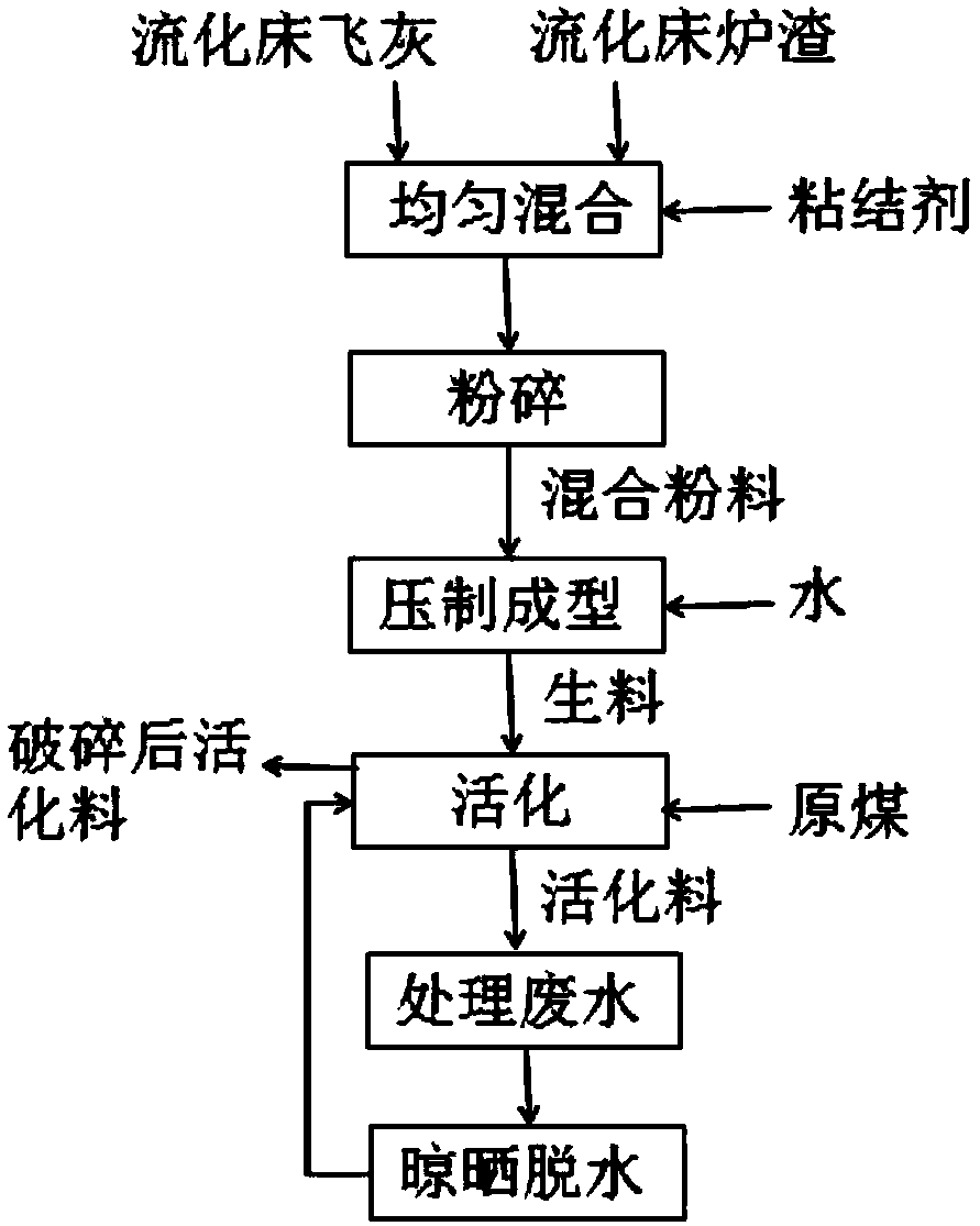 Treatment method for wastes produced by fluidized-bed gasification