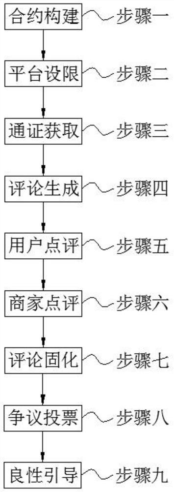 Block chain smart contract-based credible evaluation method