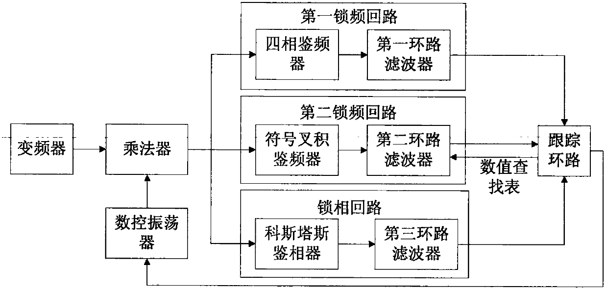 Carrier synchronization system suitable for relay communication platform of unmanned aerial vehicle