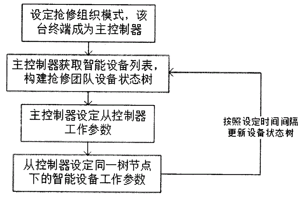 Distribution first-aid repair team cooperation information support system based on wearable device