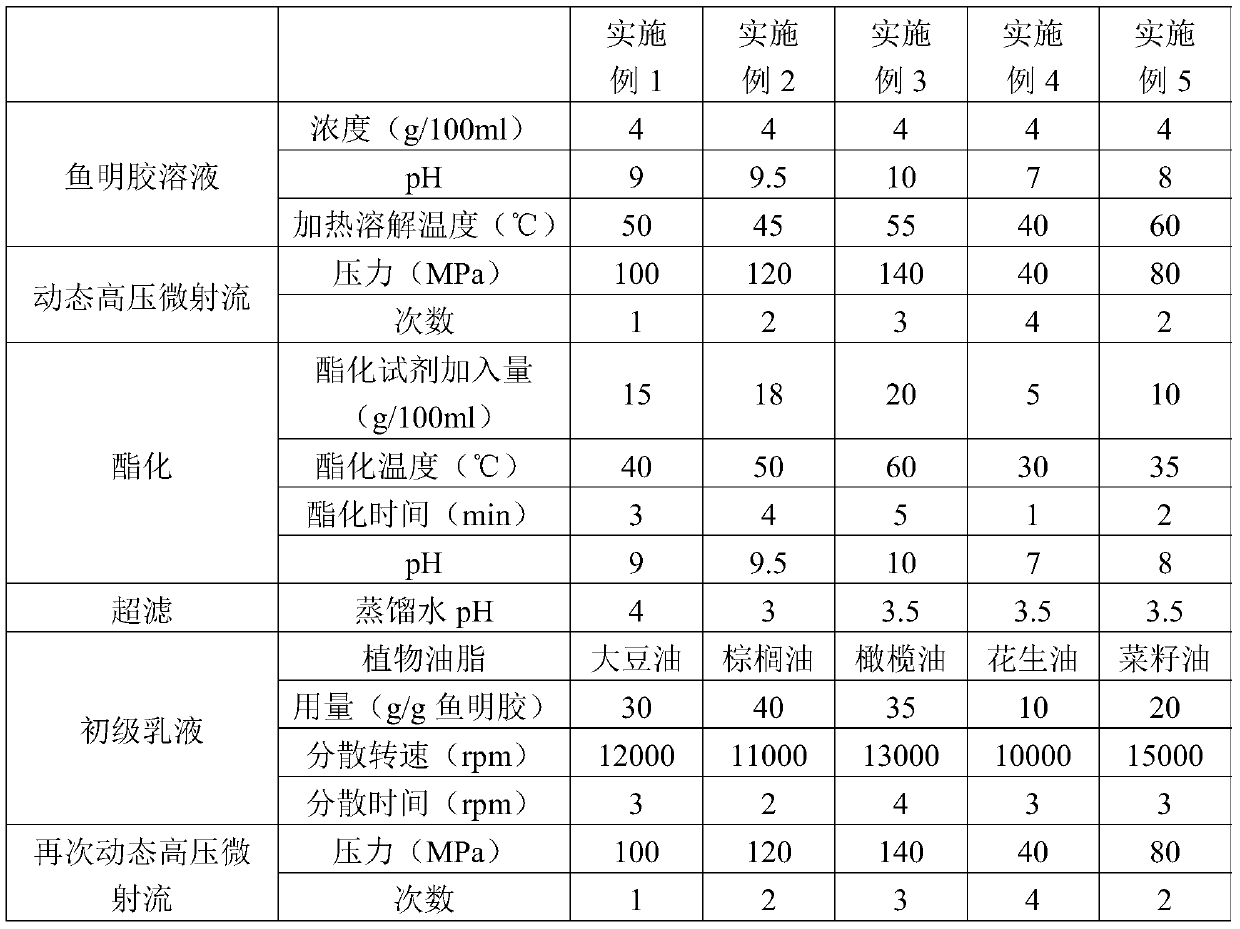 Fish gelatin emulsion and preparation method thereof