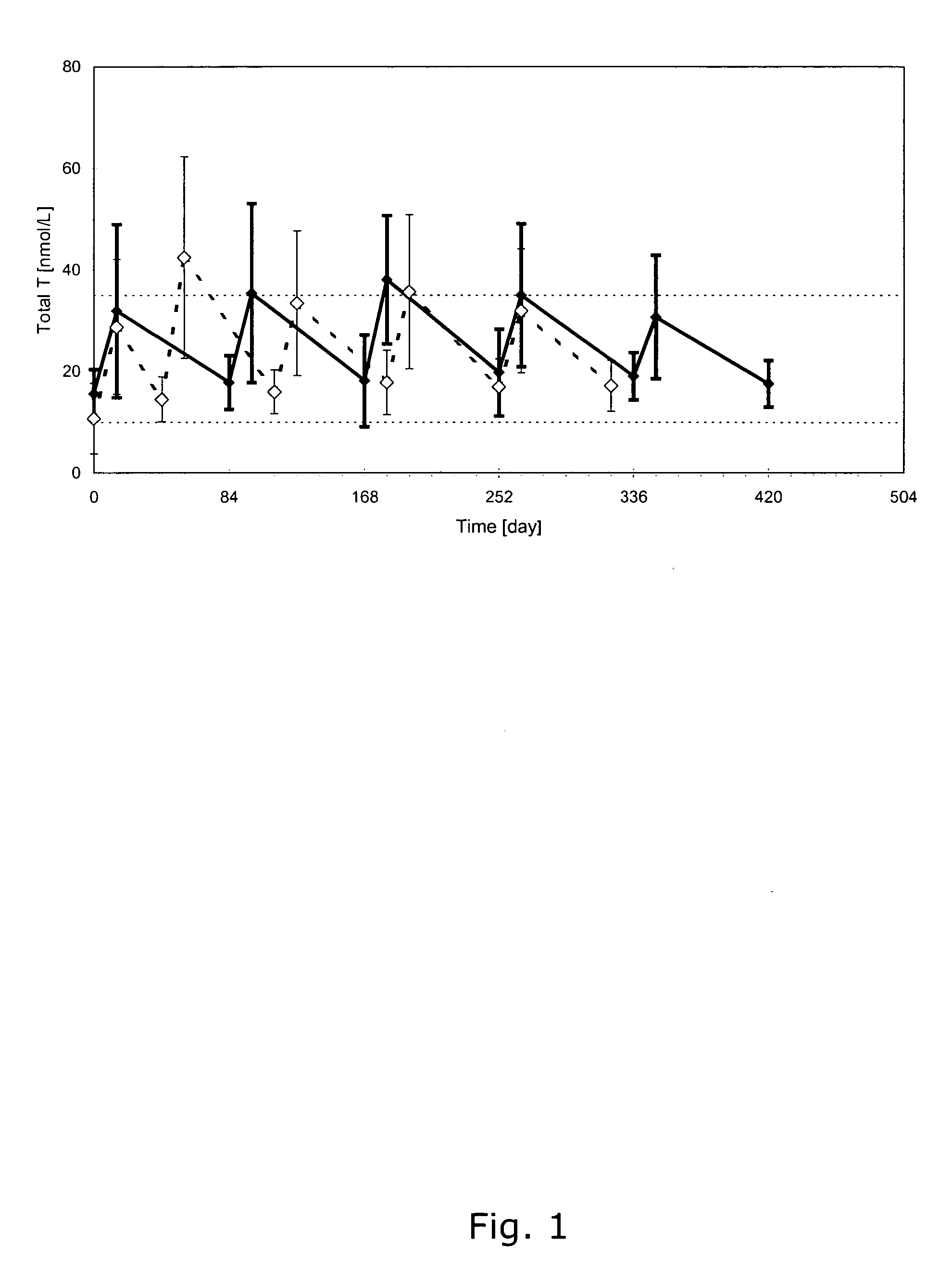 Methods and pharmaceutical compositions for reliable achievement of acceptable serum testosterone levels