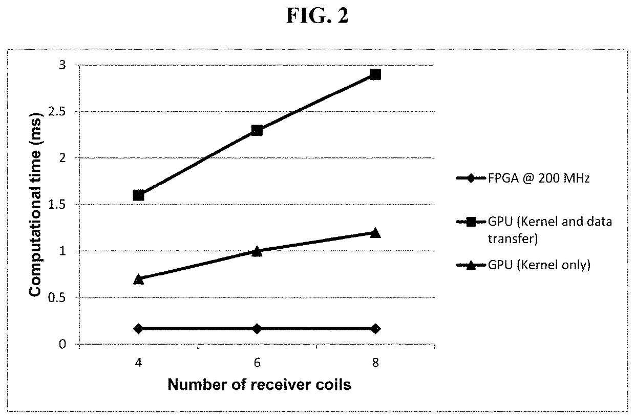 Parameterized FPGA implementation of a real-time sensitivity encoding reconstruction