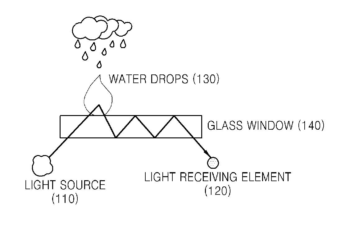 Rain sensor using light scattering