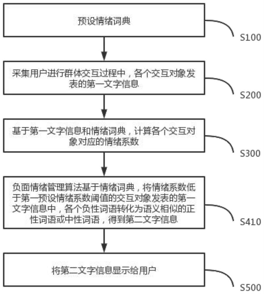 Emotional text processing method, system and equipment
