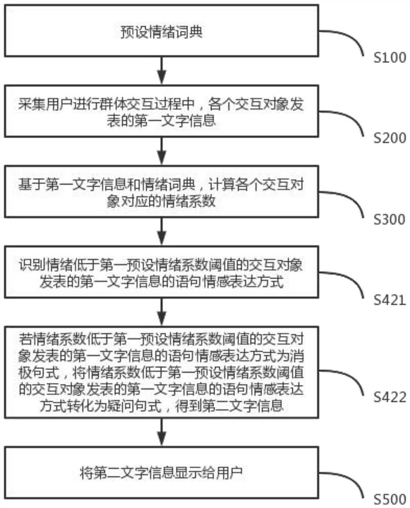 Emotional text processing method, system and equipment