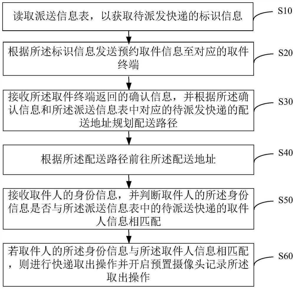 Park express delivery method and device, mobile service robot and storage medium