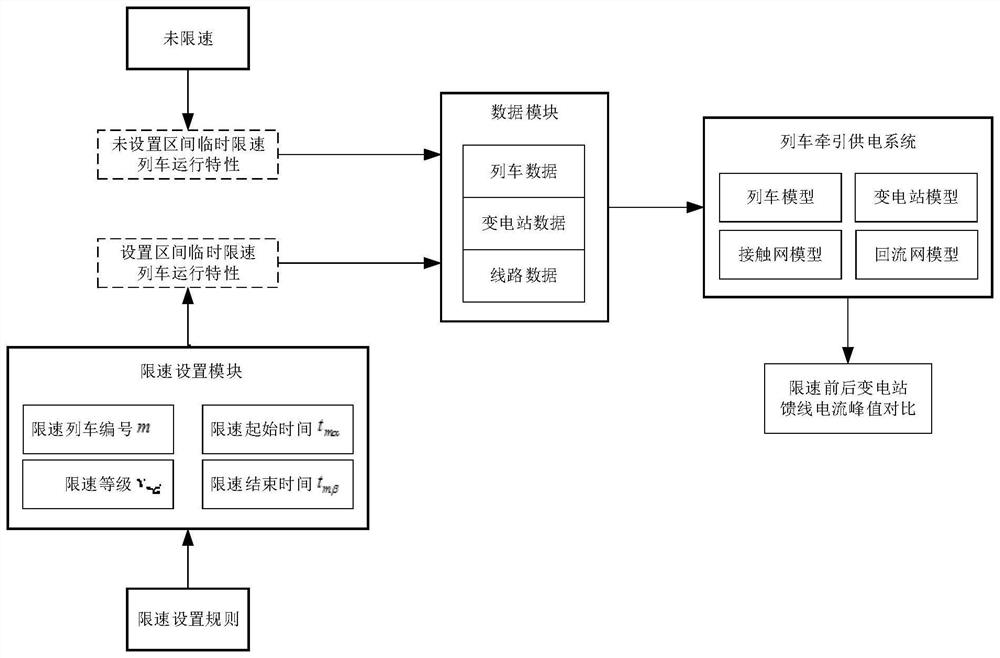 Suppression method of urban rail transit power supply current spike based on temporary speed limit in section