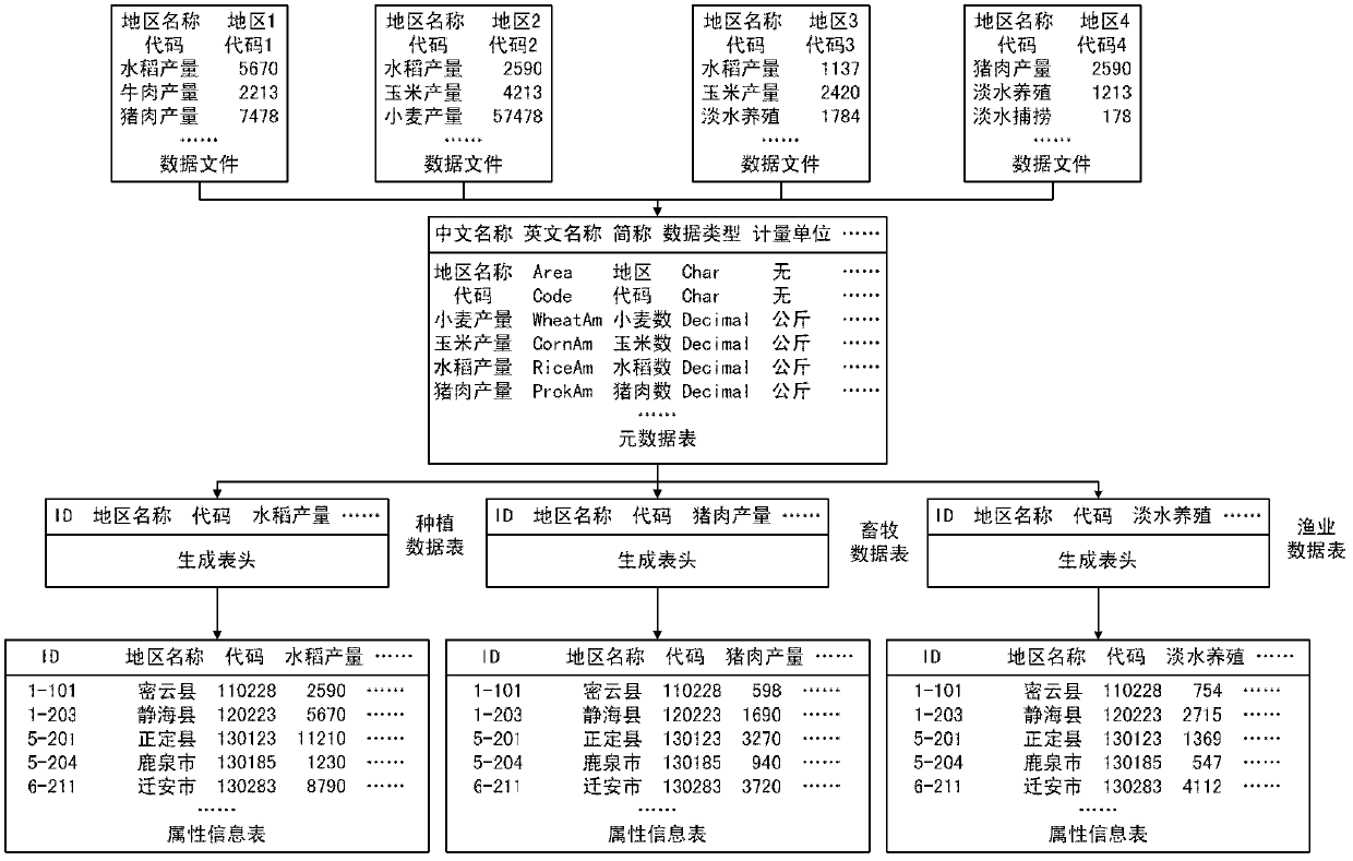 Agricultural economy electronic map data service interface method