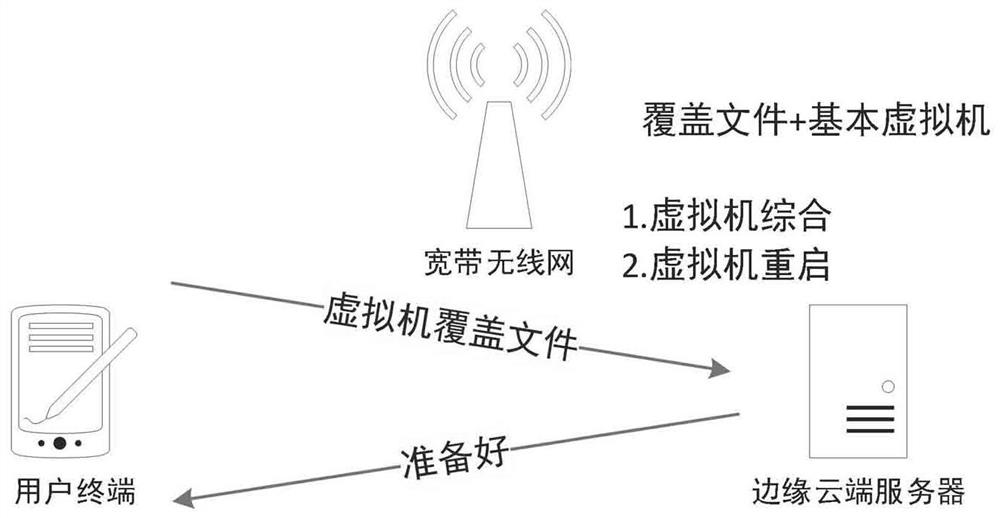 Edge cloud migration data processing method suitable for wireless ad hoc network