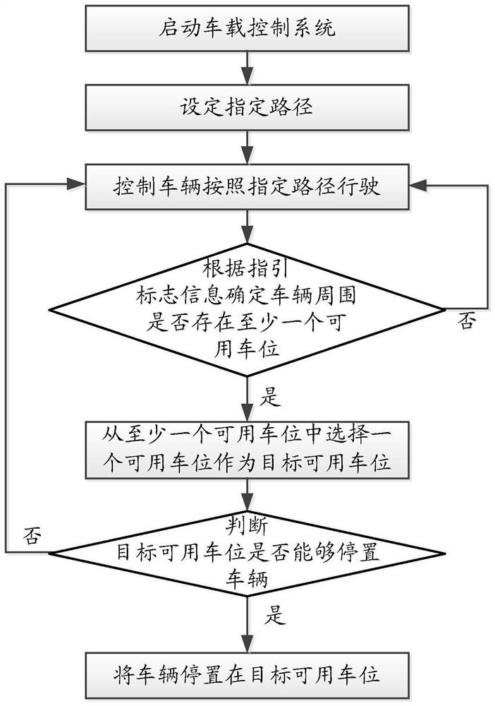 Automatic parking method, device and system