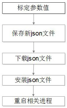 MPU calibration system based on Json and calibration method thereof