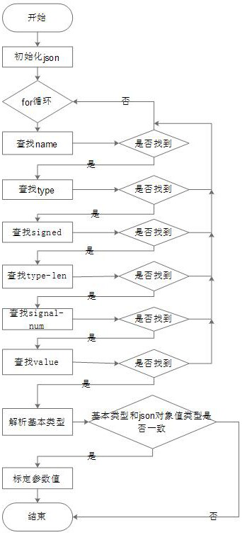 MPU calibration system based on Json and calibration method thereof