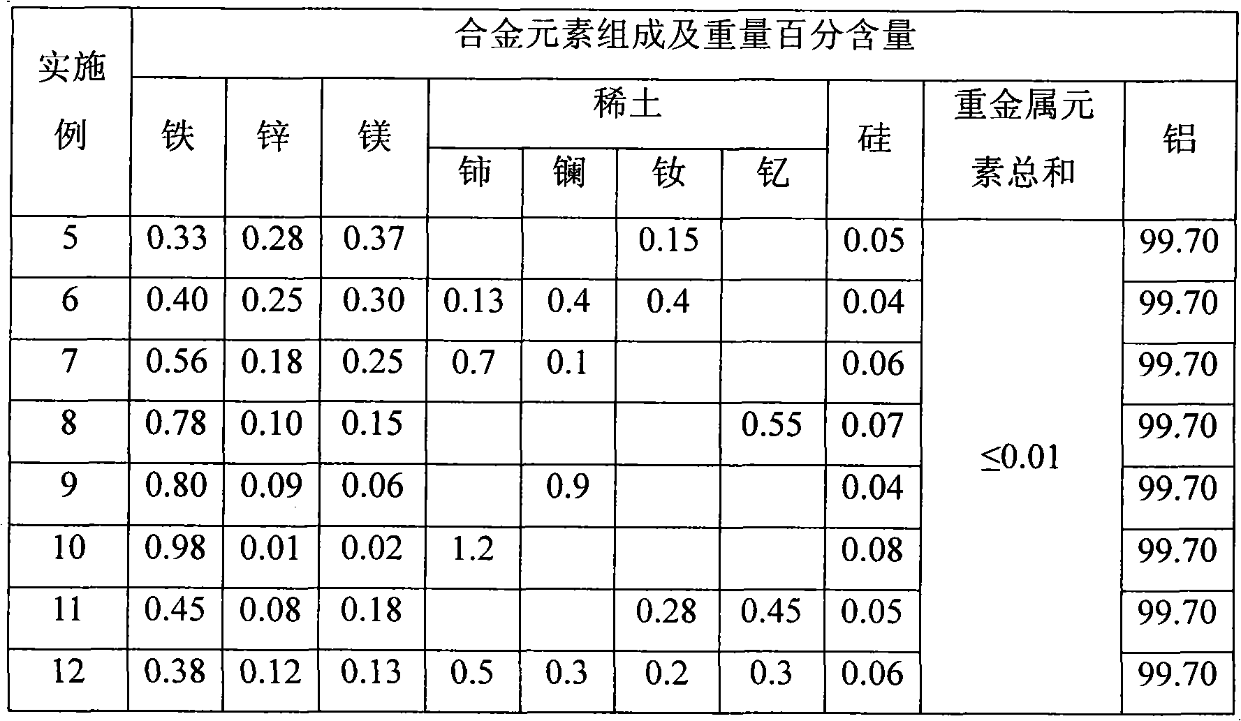 Al-Fe-Zn-Mg rare earth alloy wire and preparation method thereof