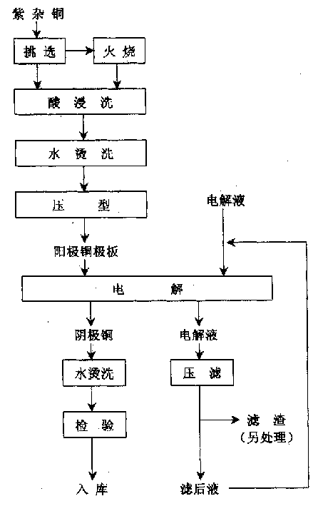 Process for preparing cathode copper by one-step electrolysis of raw red copper