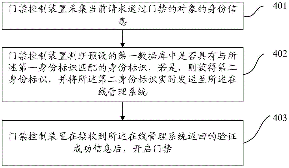 An access control method and access control device based on identity verification