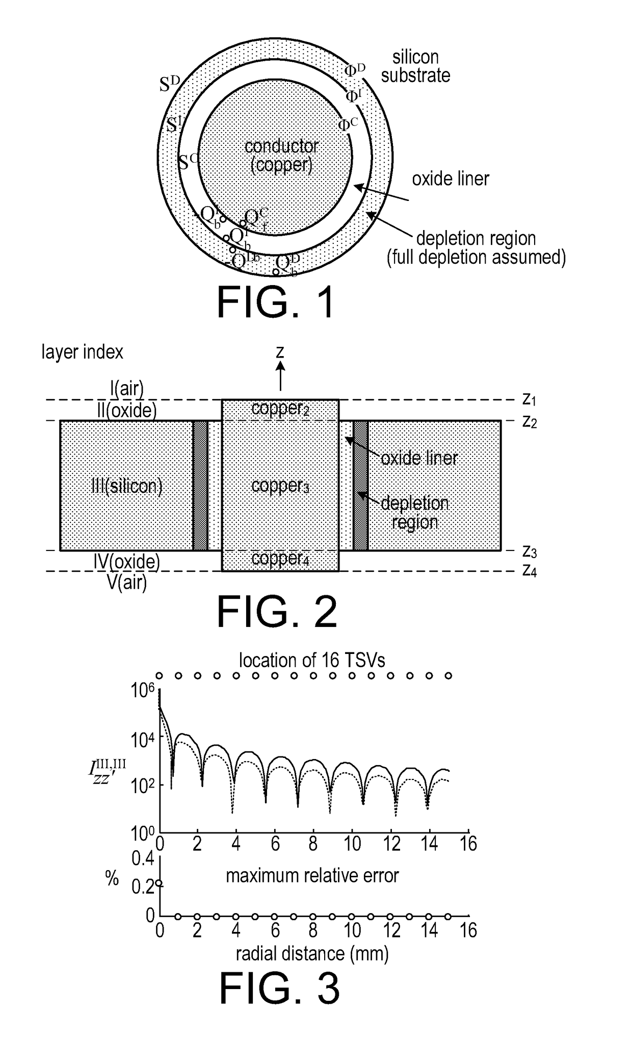 Modeling TSV interposer considering depletion capacitance and substrate effects