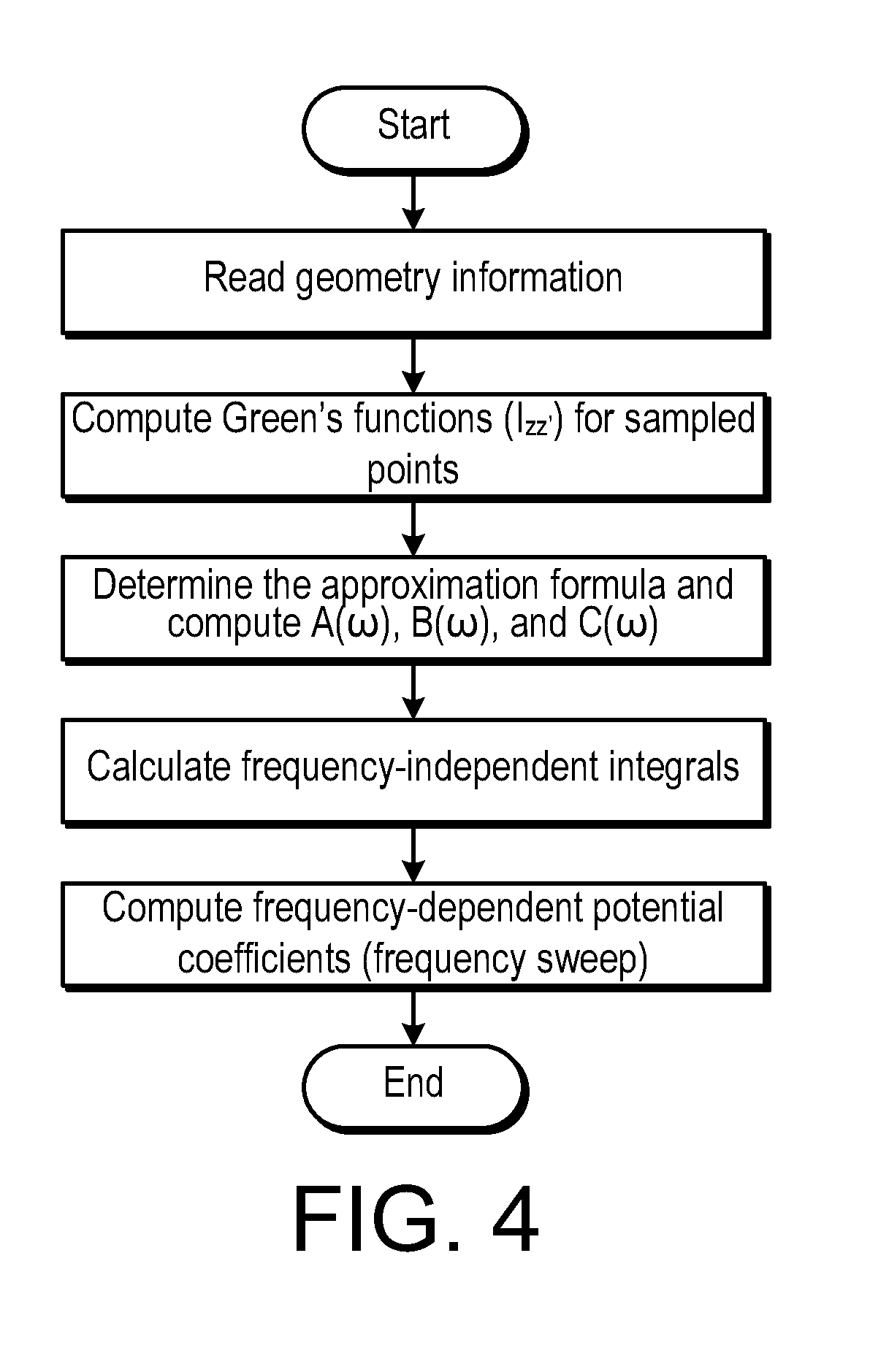 Modeling TSV interposer considering depletion capacitance and substrate effects