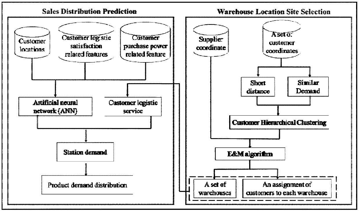 Warehouse location method by taking consideration of online dealers in crossing warehouse network