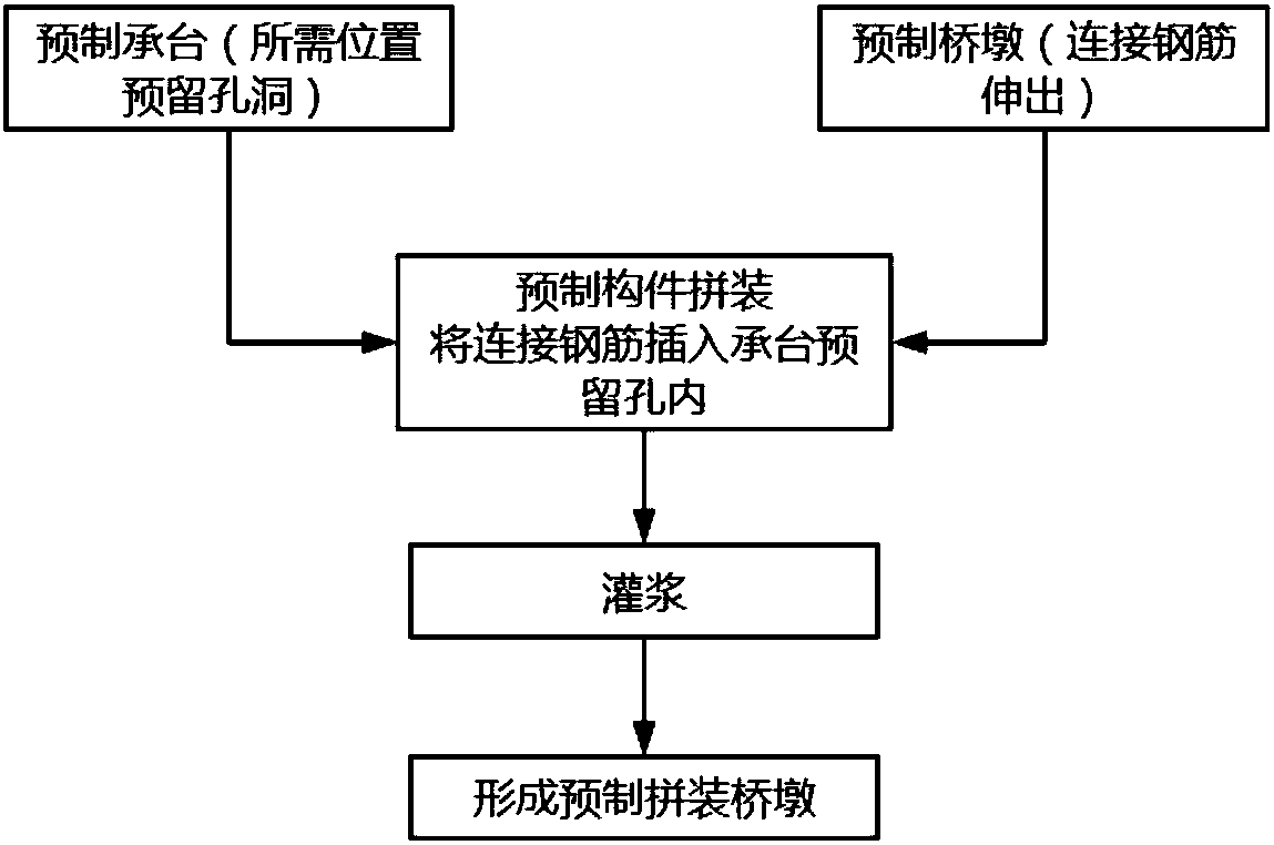 Connection method of reserved grouting holes for prefabricated assembled bridge piers