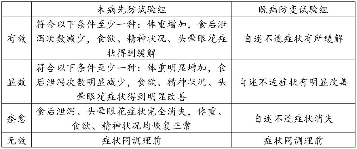 Traditional Chinese medicine composition for preventive treatment of diseases and preparation method of traditional Chinese medicine composition