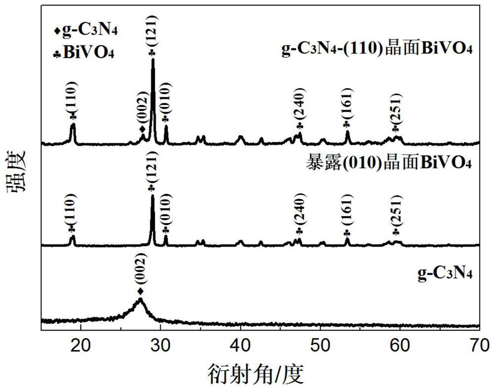 A kind of graphitic phase carbon nitride-(110) bismuth vanadate z-type heterojunction photocatalyst and its preparation method and application