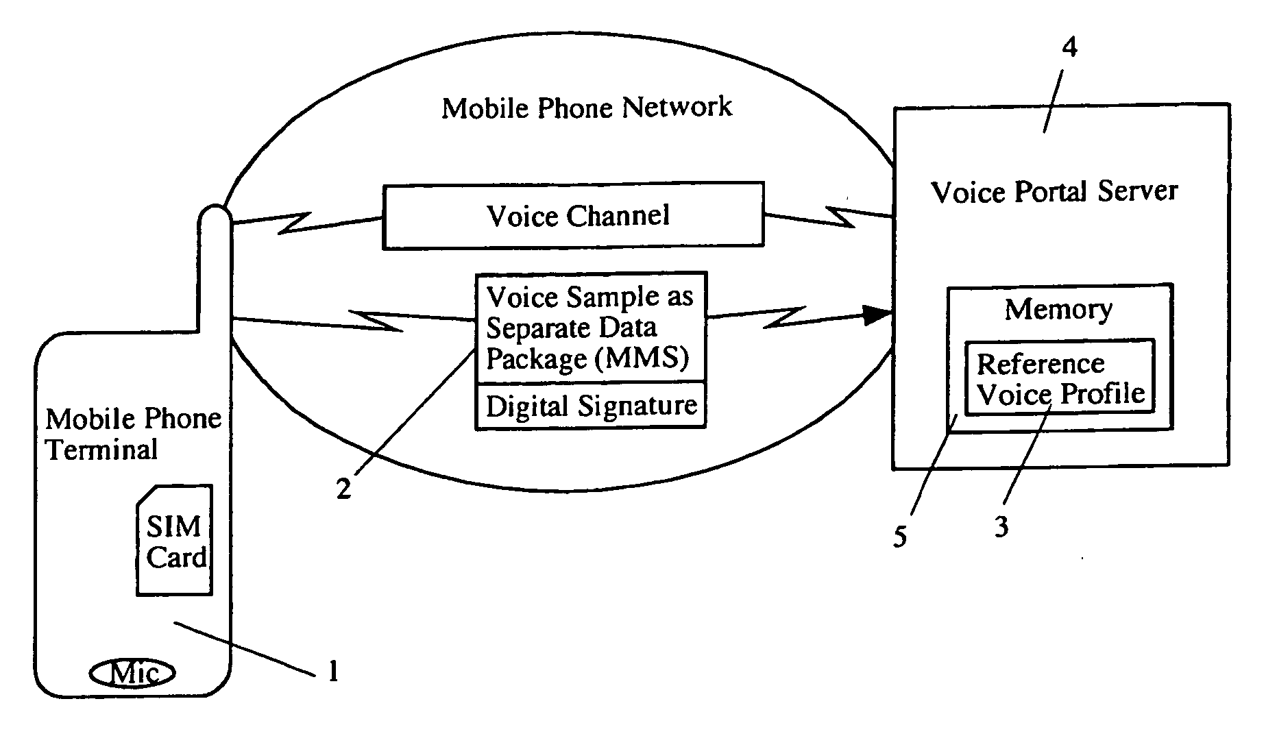 Method for authentication of a user on the basis of his/her voice profile