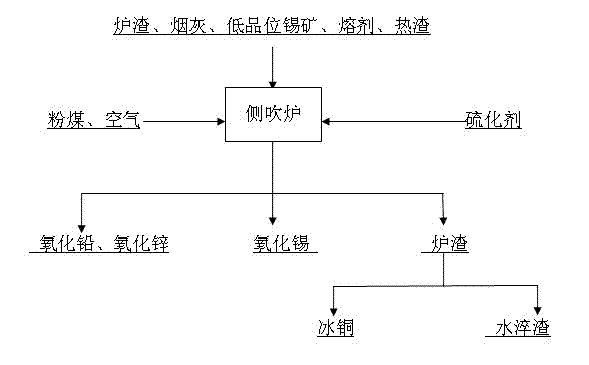 Process for recovering copper and zinc and tin and lead by utilizing side blown converter at the bottom