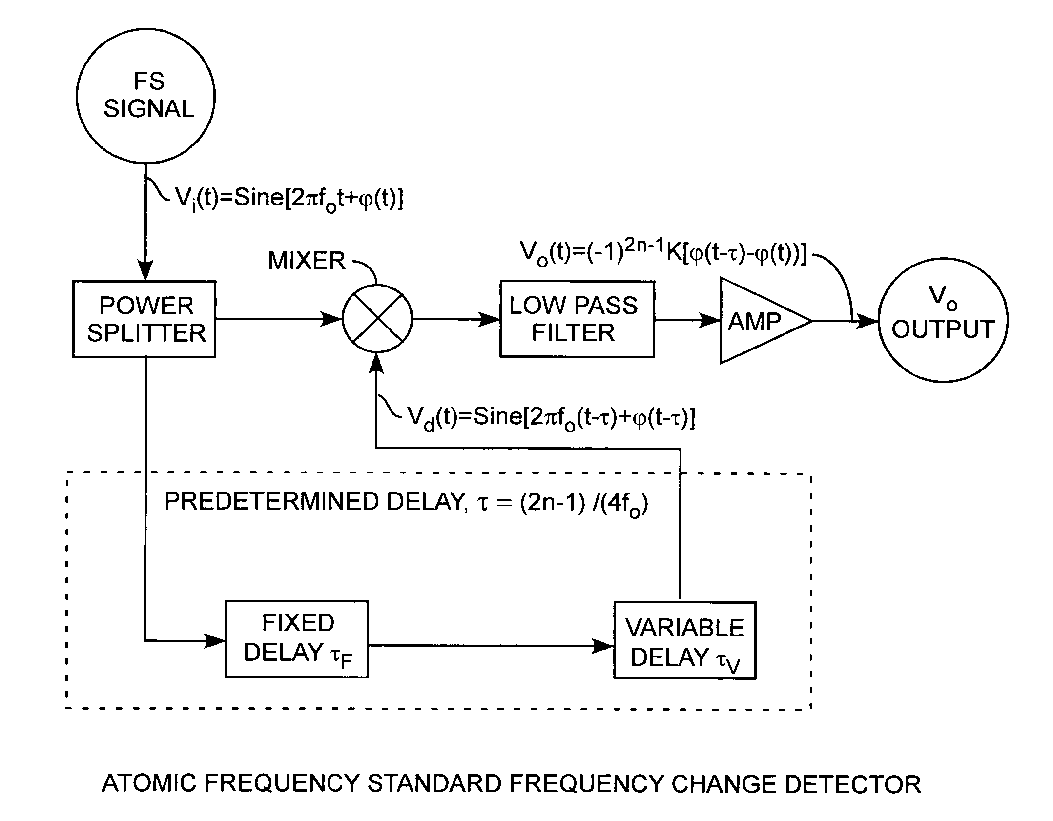 Precision frequency change detector
