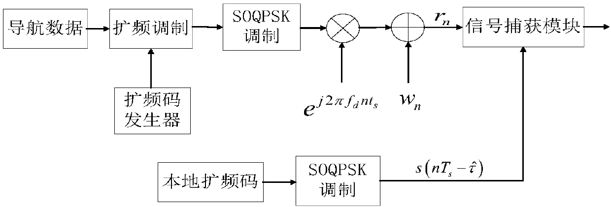Weak signal acquisition method based on overlapping multi-block zero padding algorithm