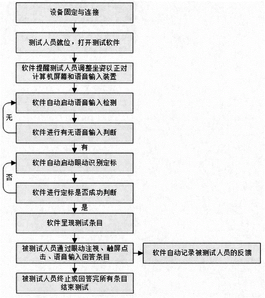 Questionnaire test system and method based on multimodal interactions of eye movement, voice and touch screens