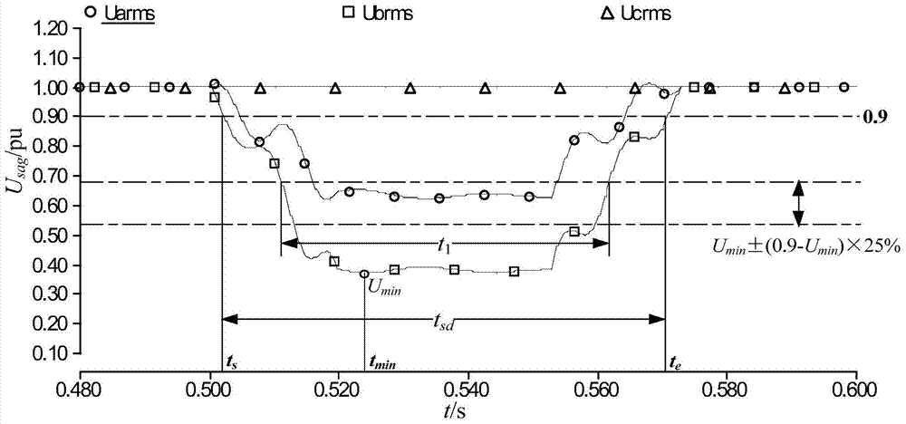 Method for identifying voltage sag reason
