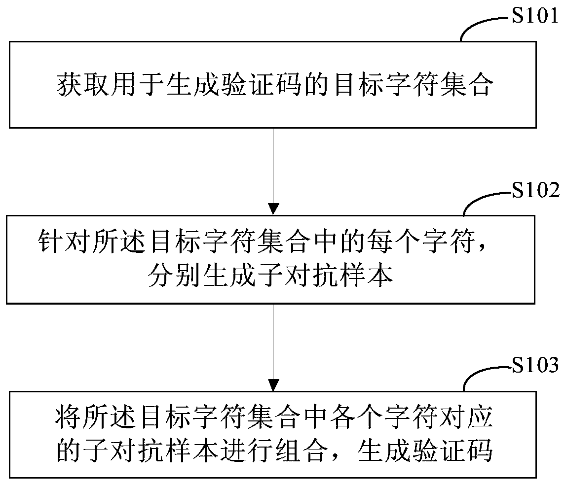 Verification code generation method and device