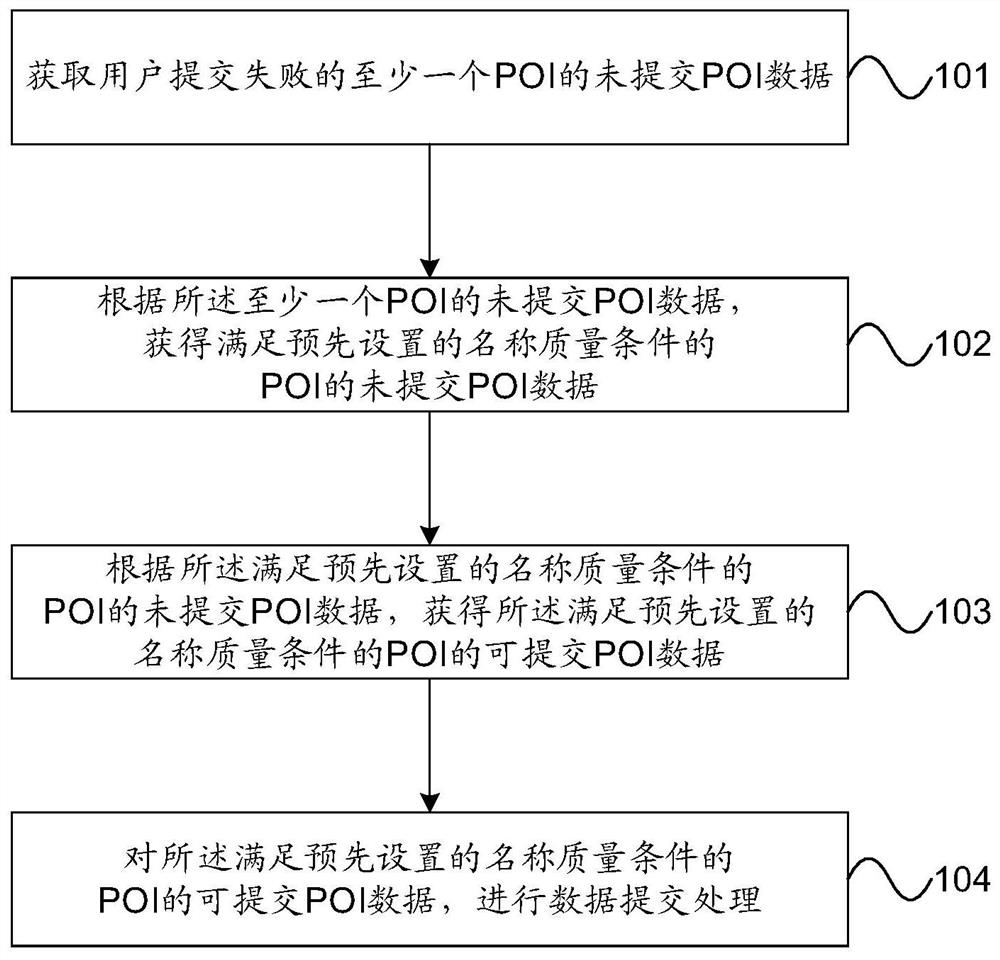 POI data processing method, device, equipment and computer-readable storage medium
