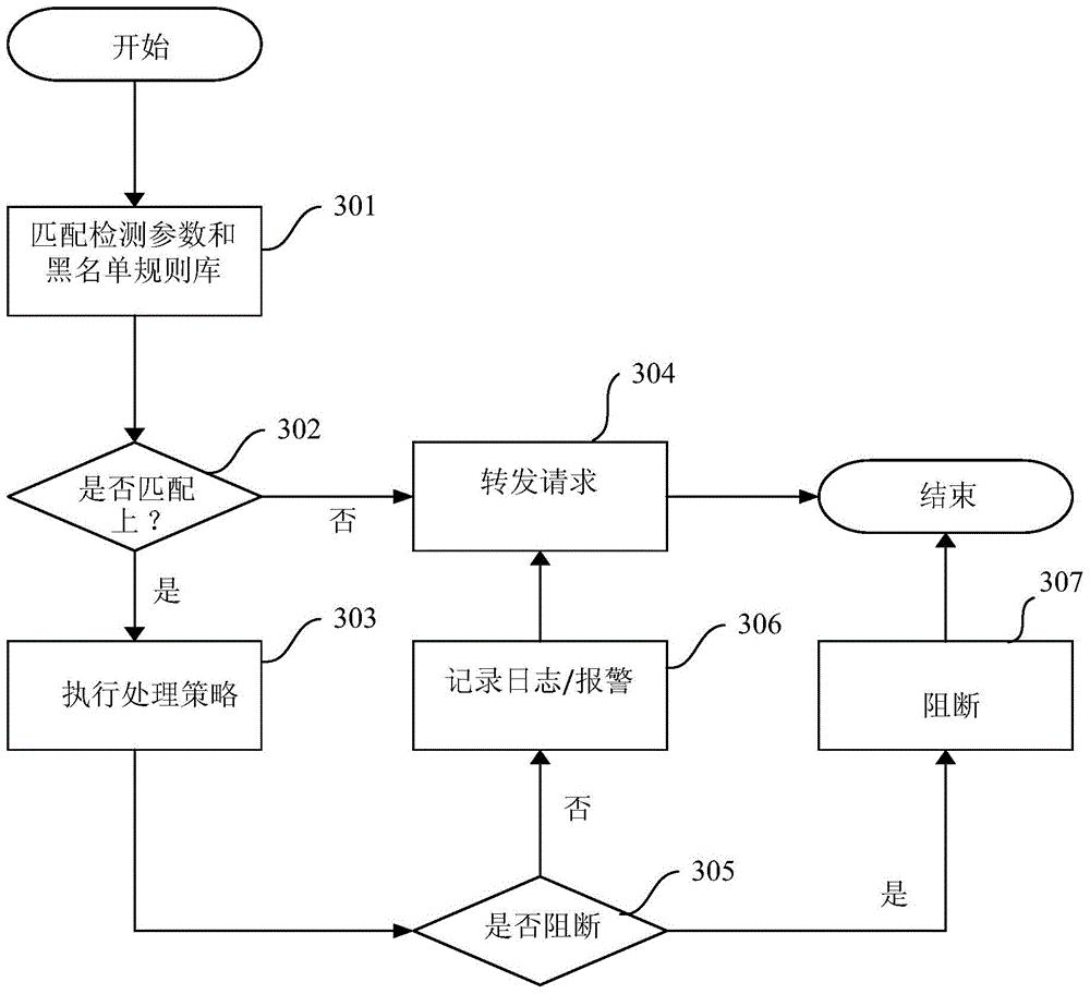 Web attack protection method