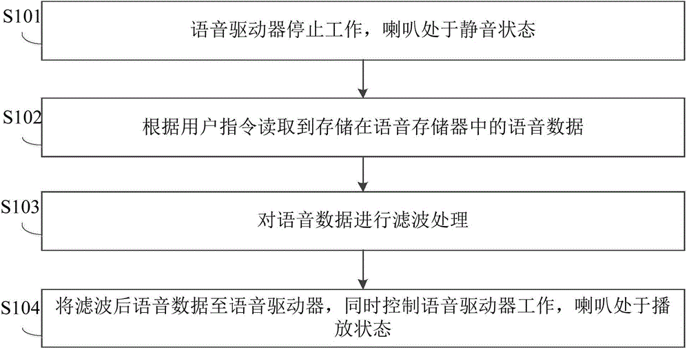 Voice control device and voice control method for home appliances