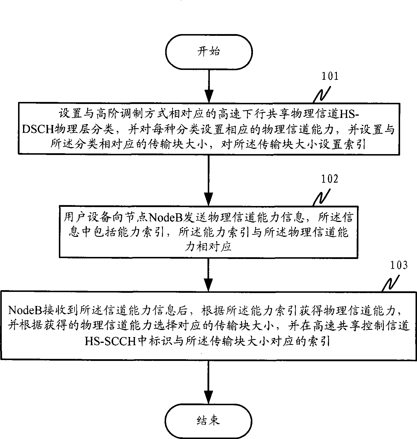 Method for enhancing transmission rate of high speed downlink packet access service