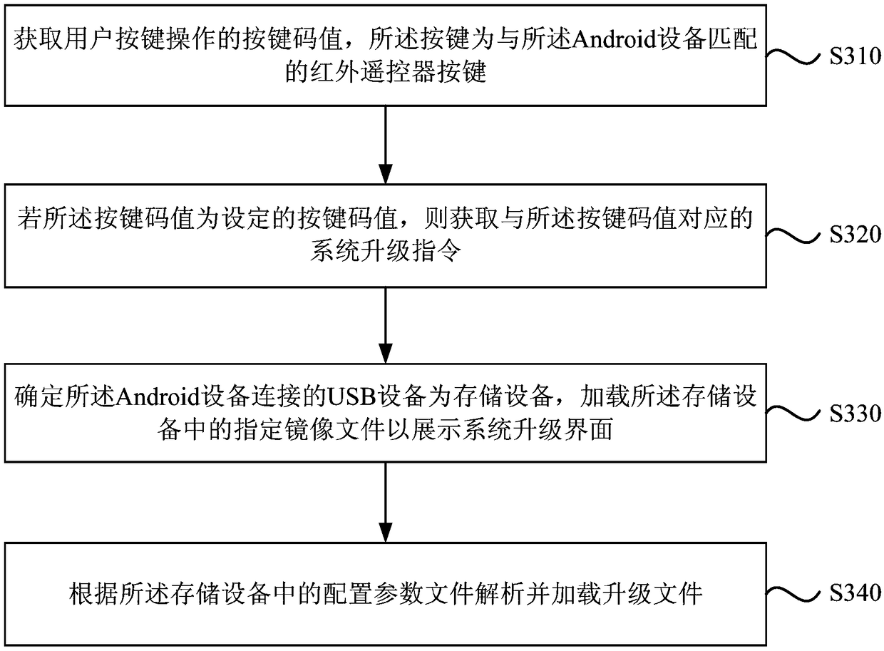 System upgrading method, device and facility of Android device and storage medium