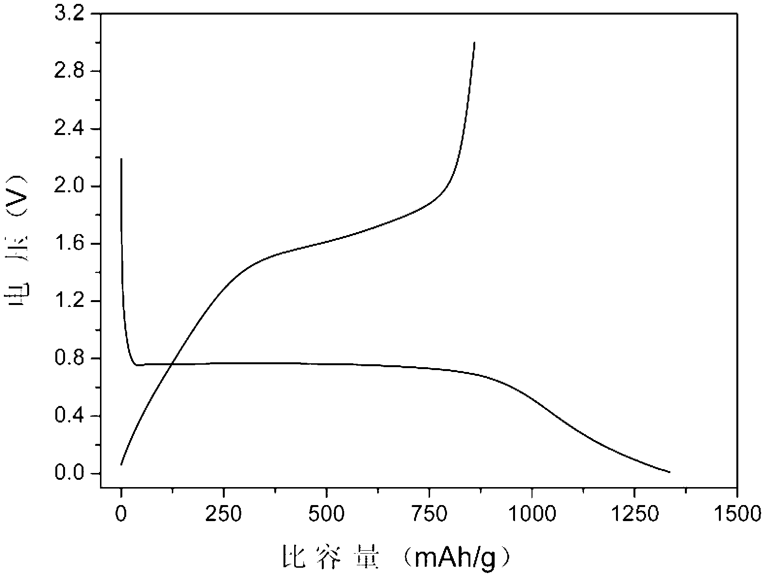 Preparation method of iron oxide cathode material for lithium ion battery