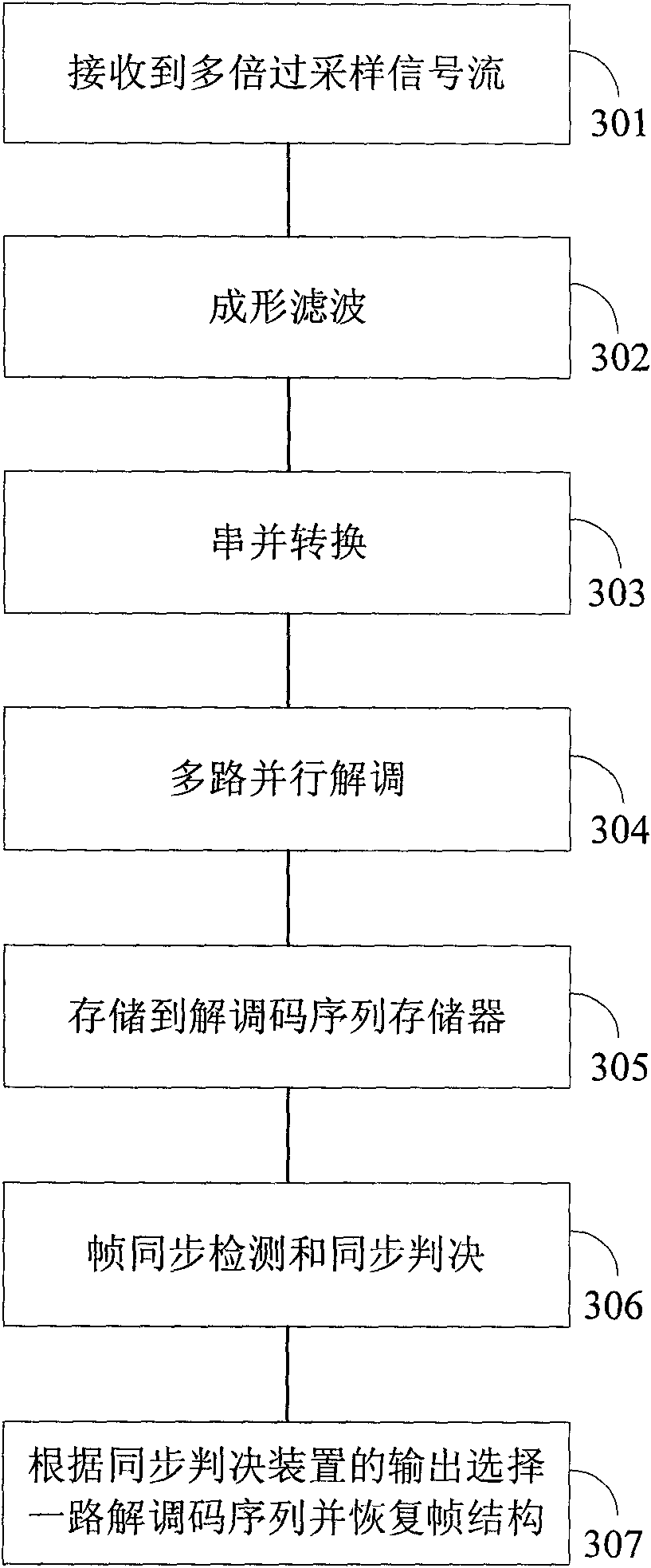 Base band receiver of base station in digital wireless trunking communication system based on TDMA (Time Division Multiple Address) technique and signal processing method thereof